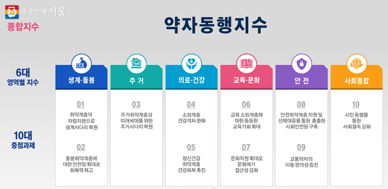 약자동행지수 6대 영역과 10대 중점과제