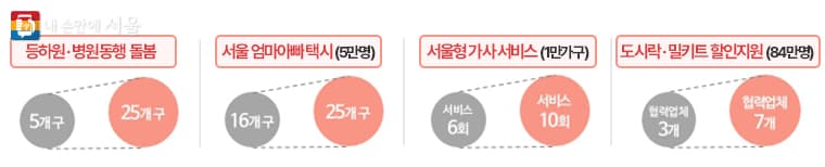 탄생응원 서울 프로젝트에서는 작년에 시범 운영됐던 정책들이 확대·강화된다.