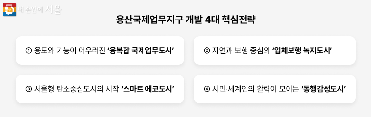 용산국제업무지구 개발 4대 핵심전략