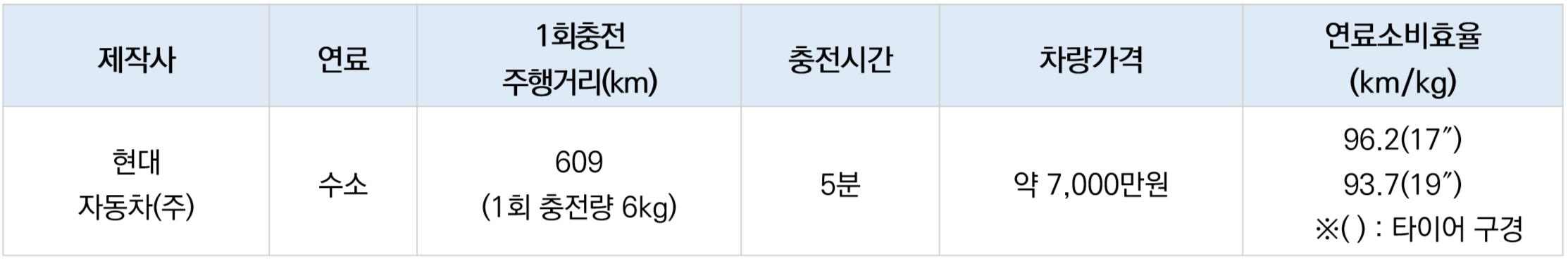 보조금 신청 가능한 차종