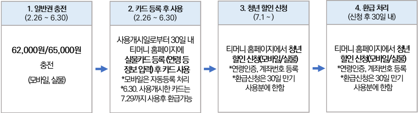 기후동행카드 '청년 할인' 지원 절차 | 시범사업(2.26~6.30) 기간