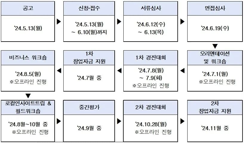 골목창업 경진대회 주요 일정