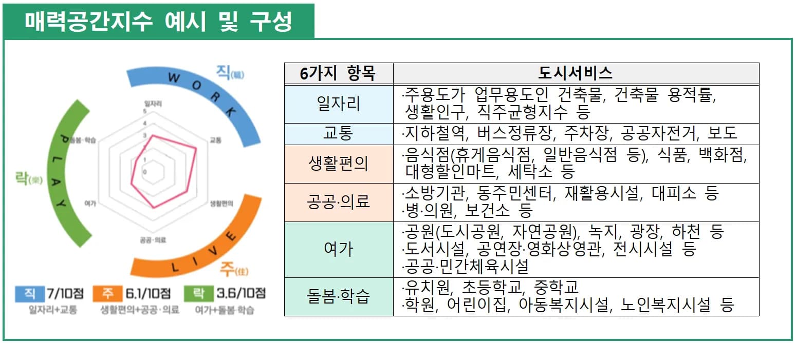 매력공간지수 예시 및 구성