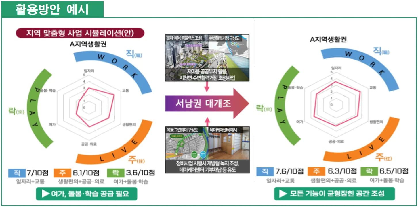 매력공간지수 활용방안(예시)