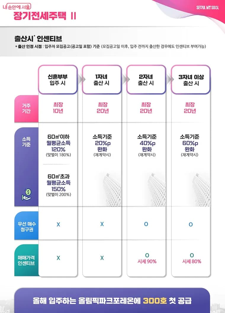 장기전세주택Ⅱ은 2026년까지 총 2,396호를 공급할 예정이다.