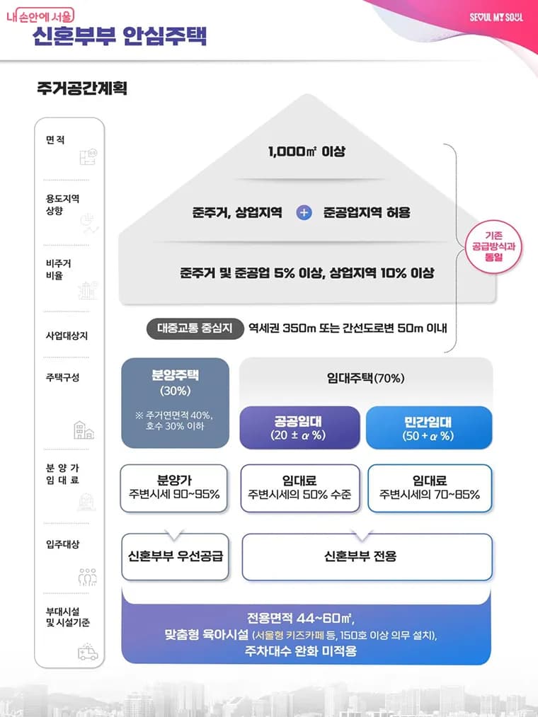 ‘신혼부부 안심주택’은 2026년까지 2,000호 공급 예정이다.