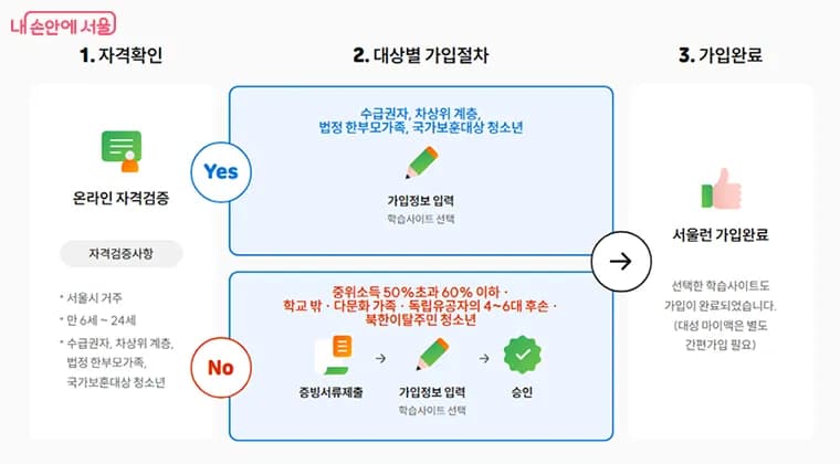 서울런 가입자격 및 가입절차