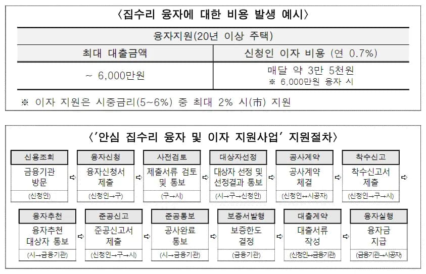 안심 집수리 융자·이자 지원사업 예시 및 지원절차