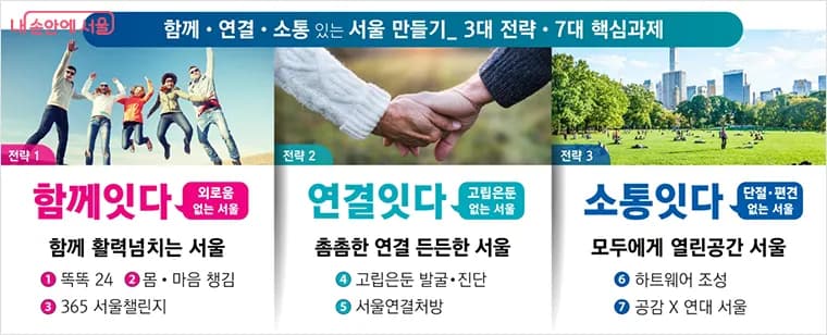 외로움 없는 서울을 만들기 위한 3대 전략과 7개 핵심과제