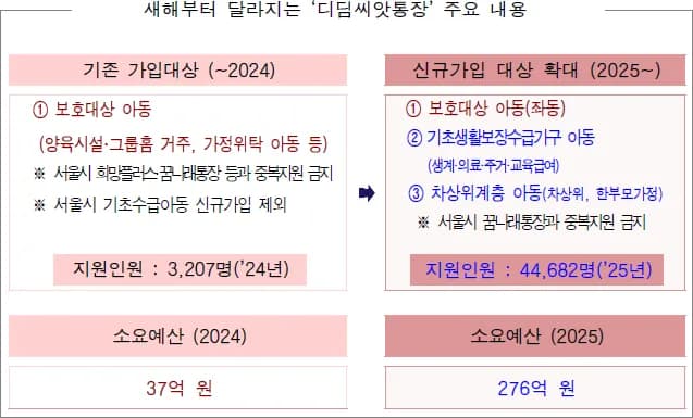 2025년 디딤씨앗통장 변경 사항