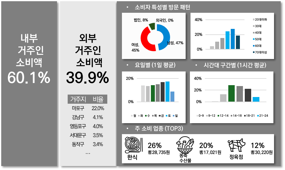 전통시장 이용 고객 특성 분석 예시
