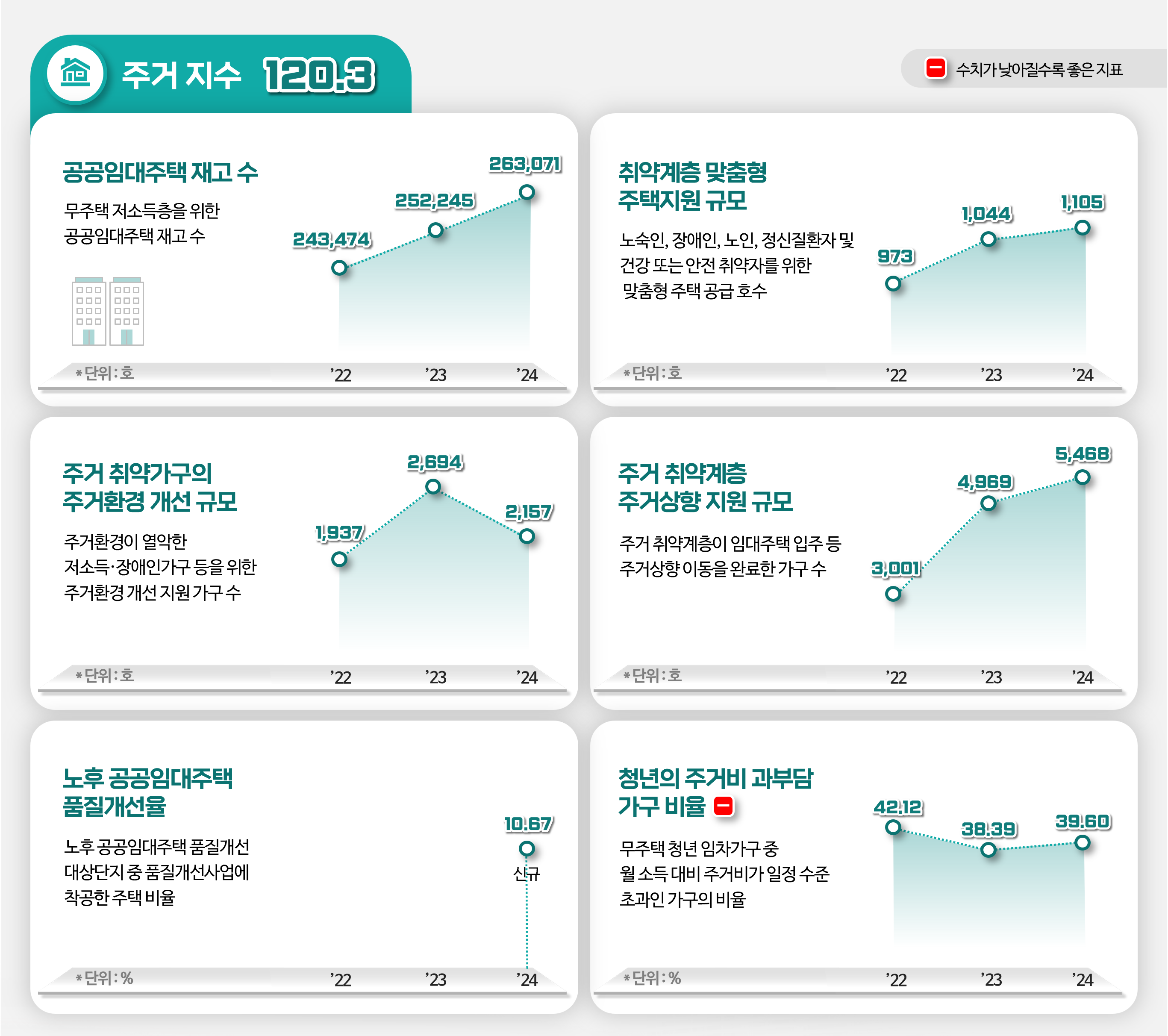 주거 영역 지표별 점수