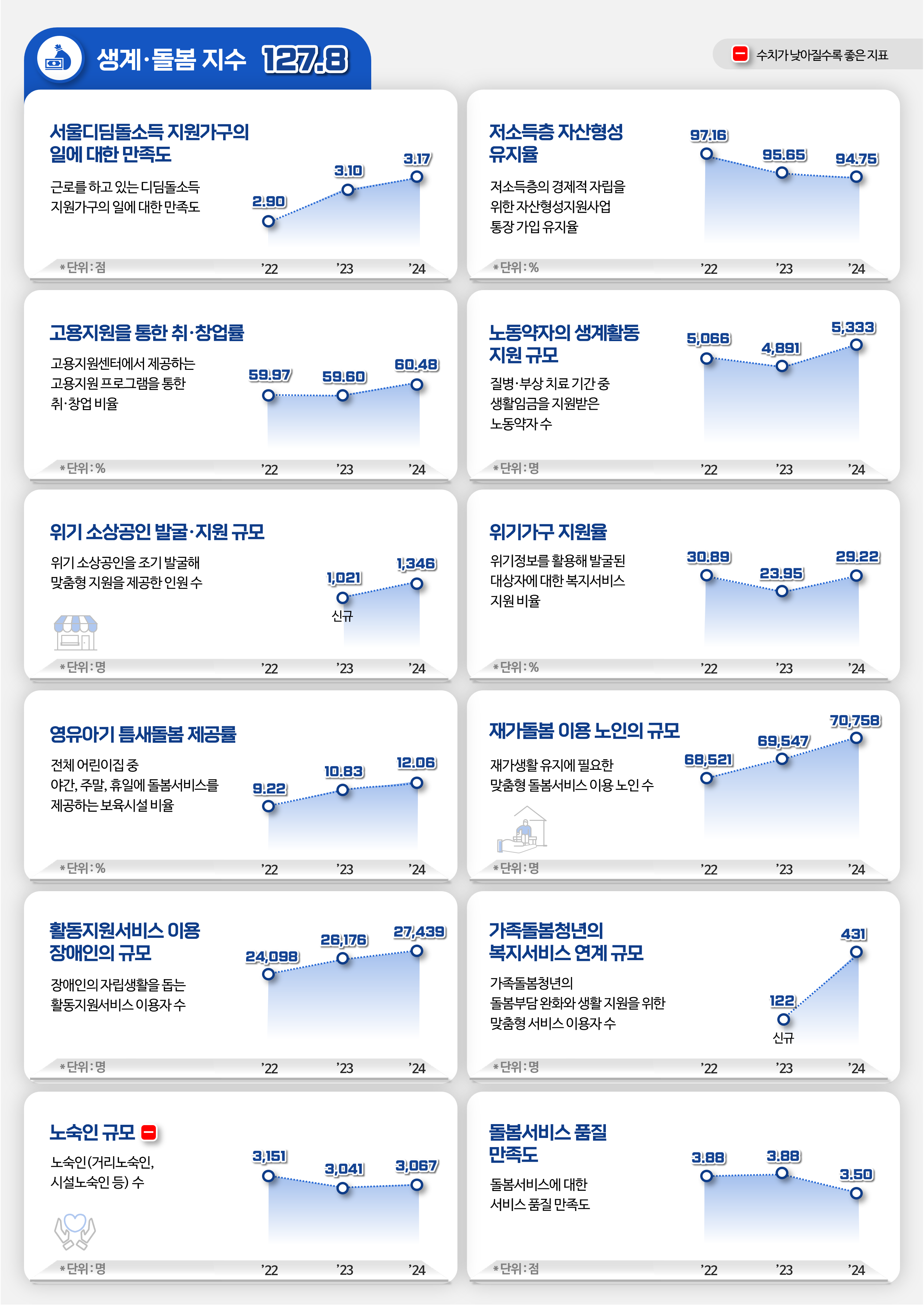 생계·돌봄 영역 지표별 점수