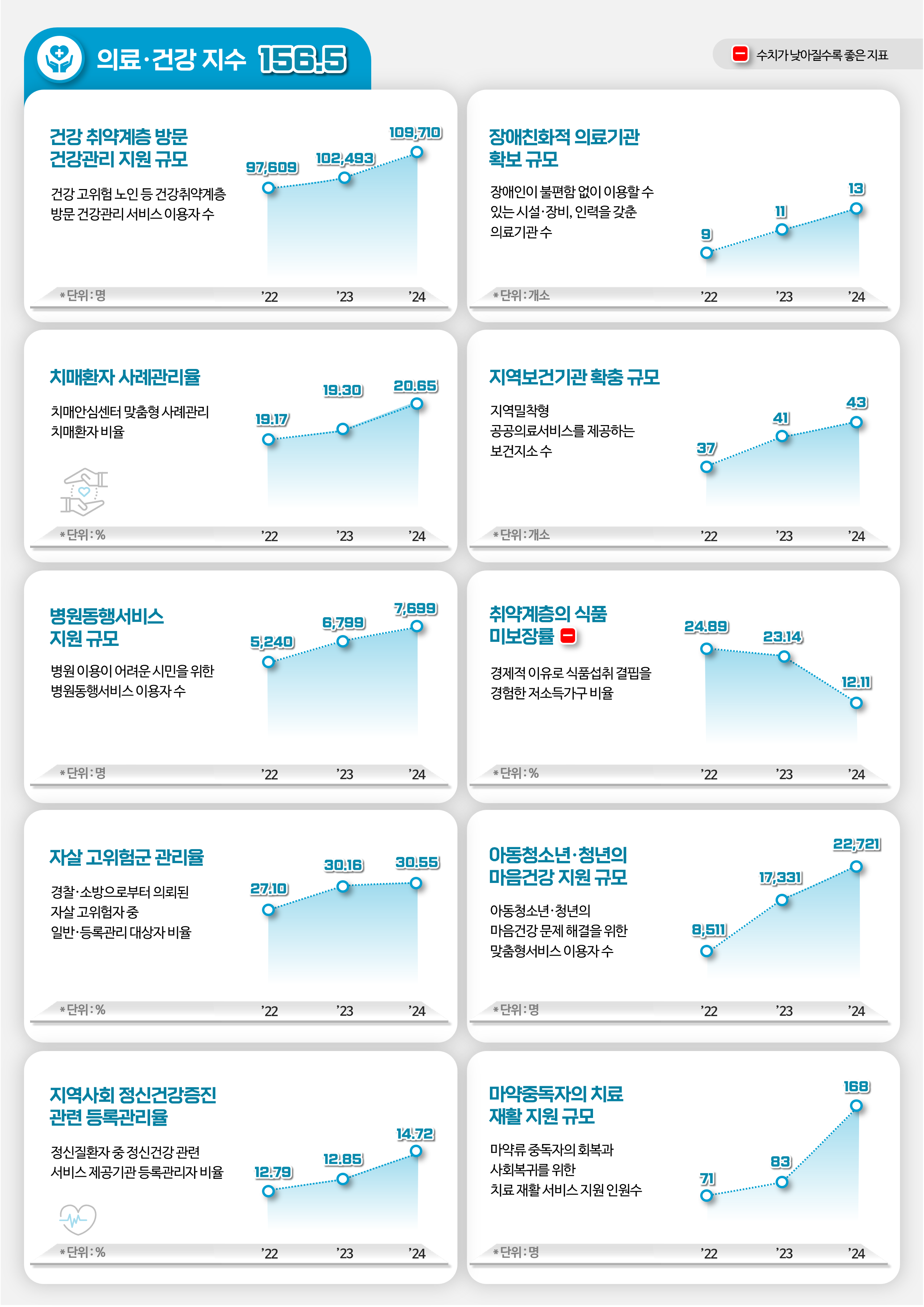 의료·건강 영역 지표별 점수