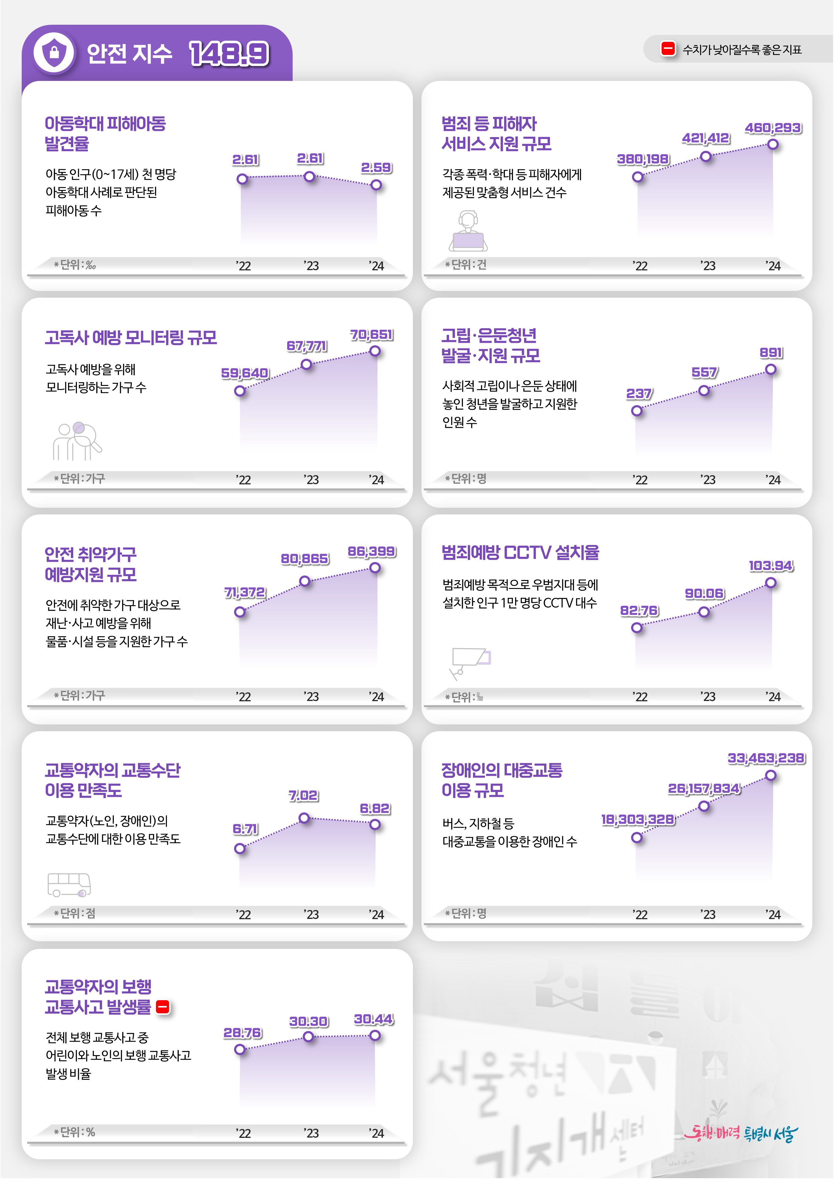 안전 영역 지표별 점수