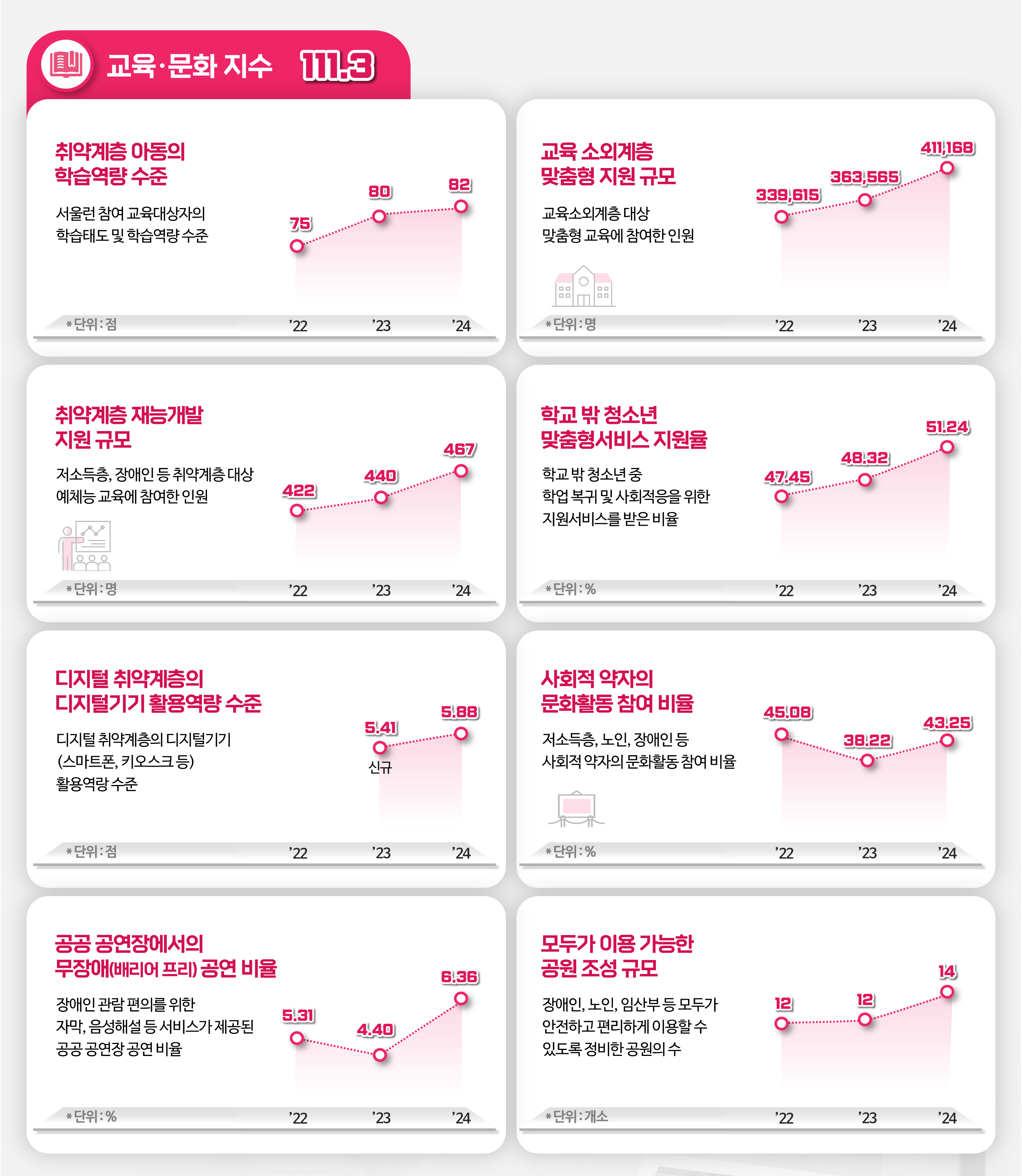 교육·문화 영역 지표별 점수