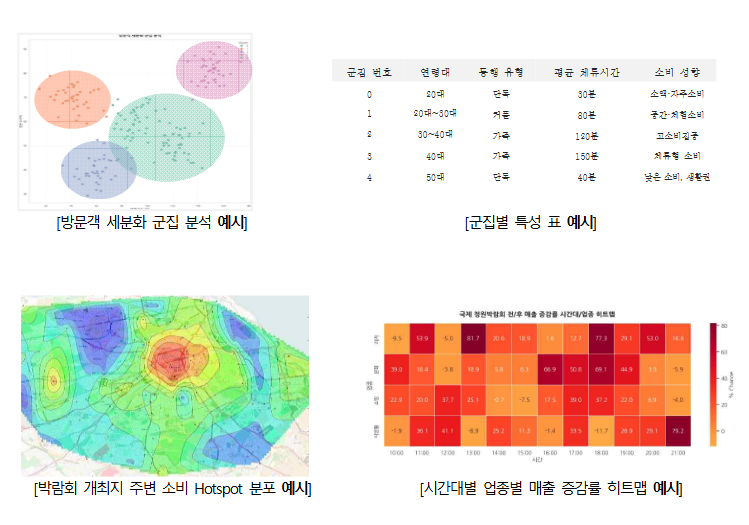 국제정원박람회 관광/경제적 효과 분석 예시