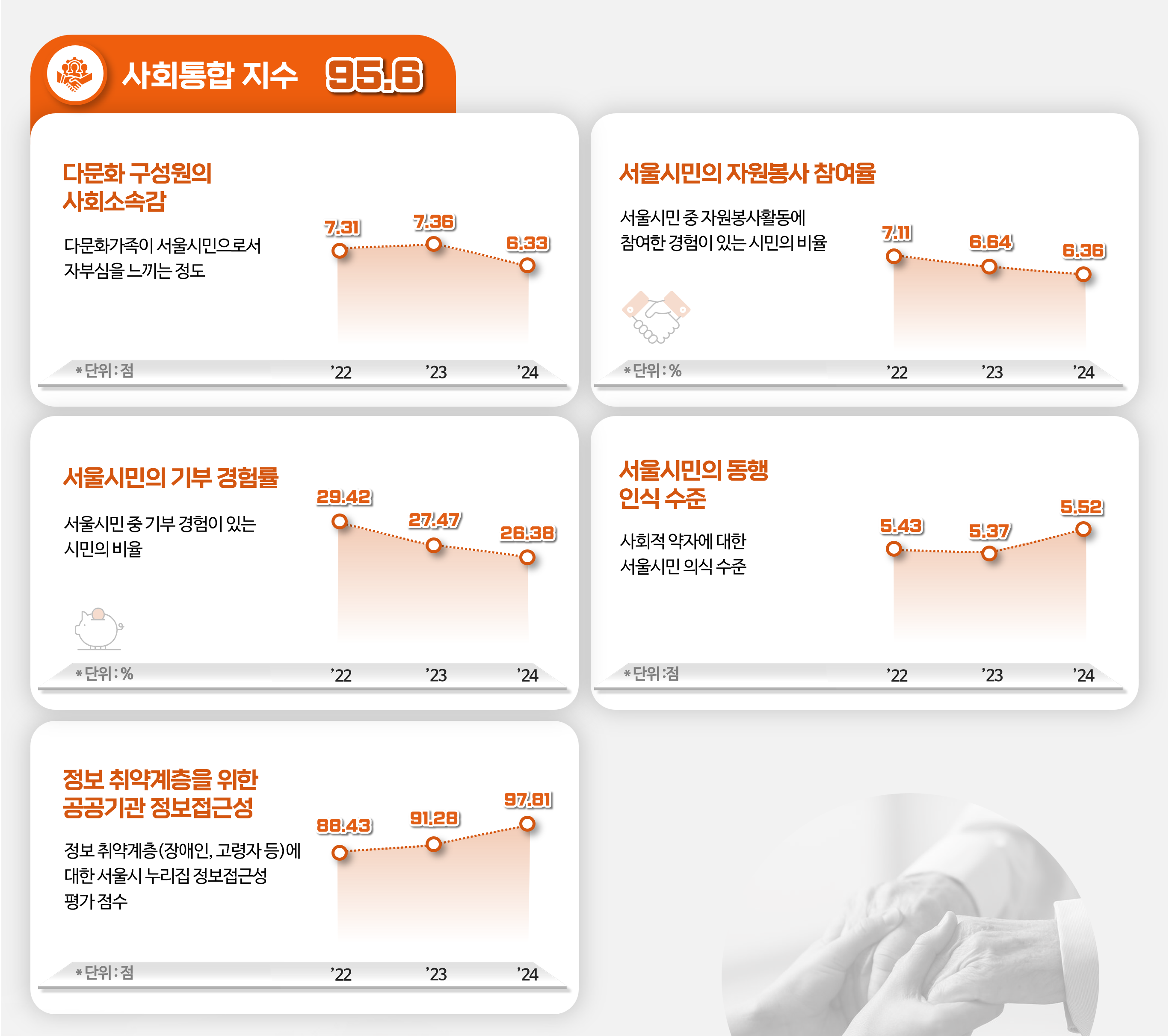 사회통합 영역 지표별 점수