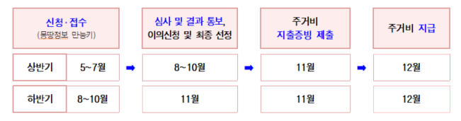 서울시 자녀 출산 무주택가구 주거비 지원 일정