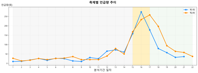 기간별 언급량 추이 그래프