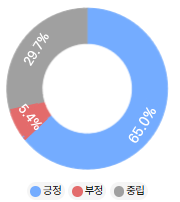 감성 분석: 반응 비율
