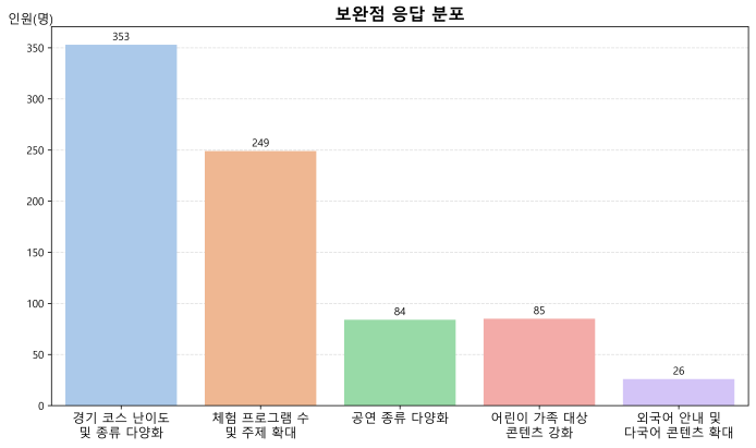 보완점 응답 분포