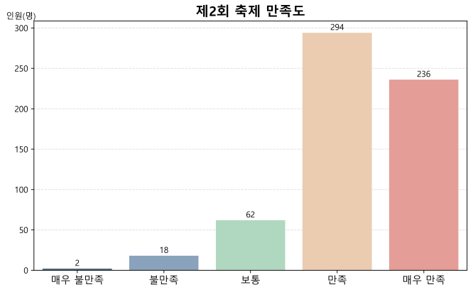 축제 만족도 응답 분포