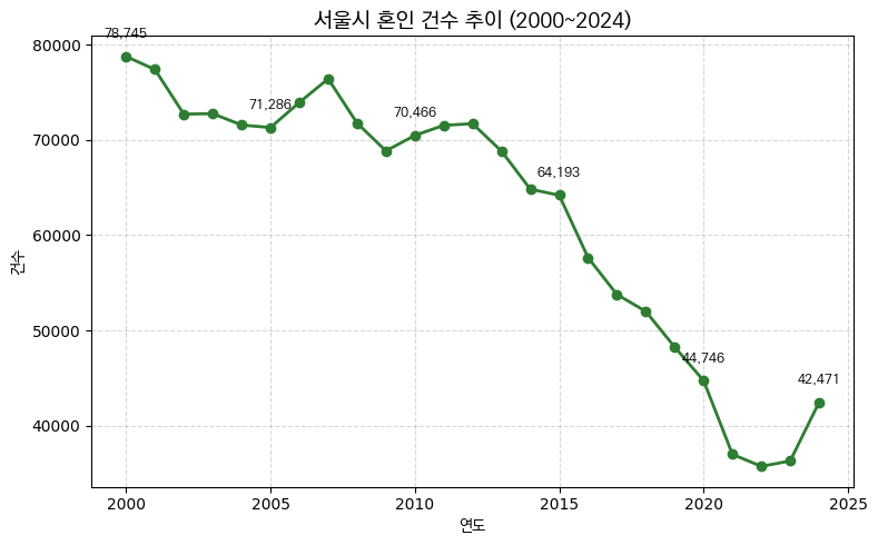 서울시 혼인 건수