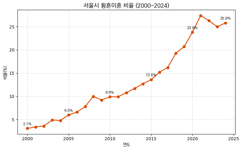 서울시 이혼 중 60세 이상 이혼 인구 비율