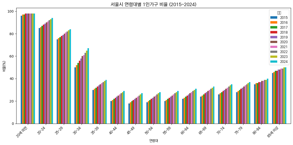 서울시 연령대별 1인 가구 비율