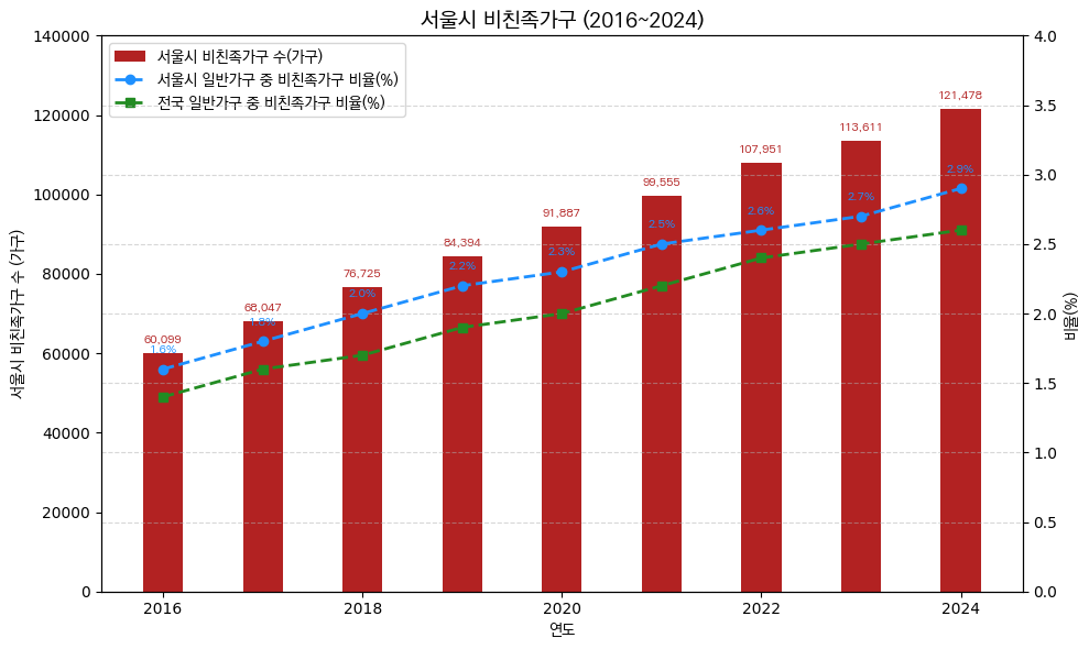 서울시 비친족가구