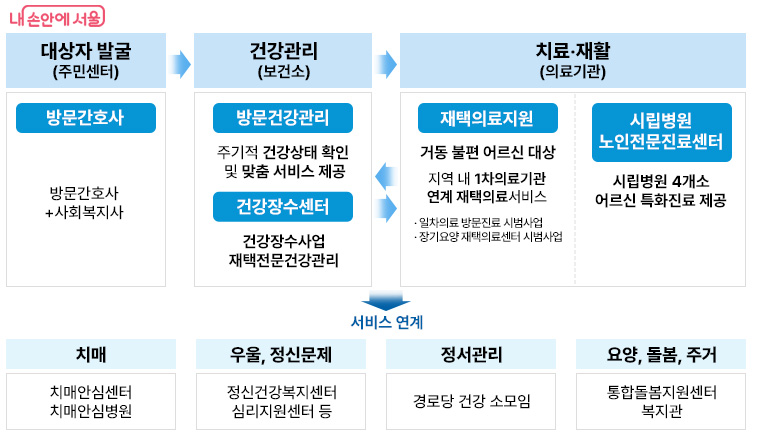 어르신 건강노화