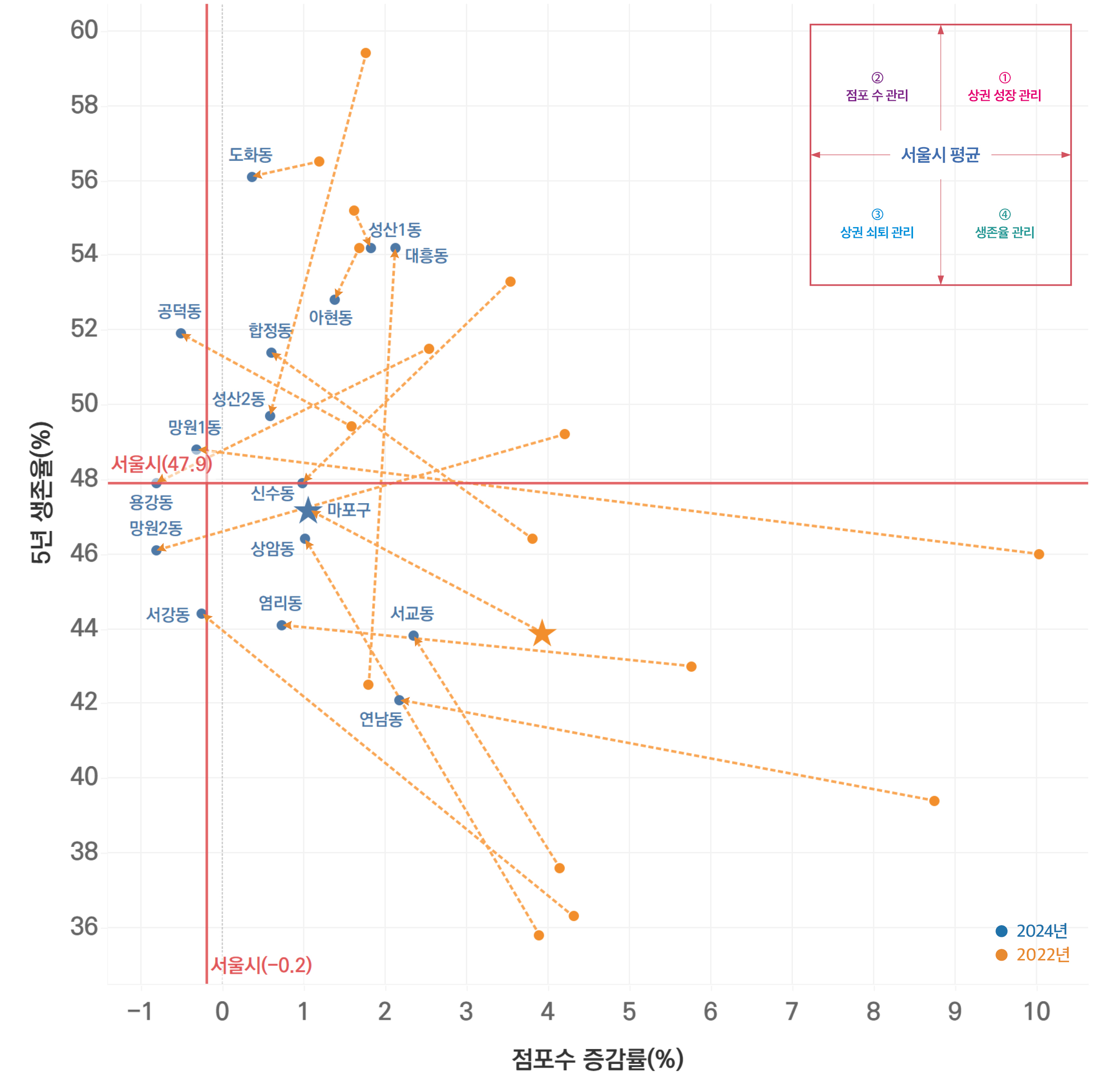 정책활용 상권분석-생존율과 점포수 증감률 비교(마포구)