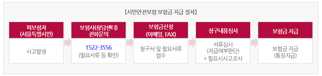 보험금 지급 절차 안내