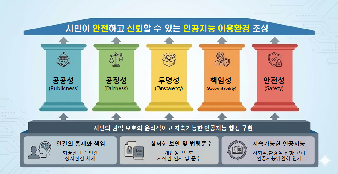 서울시 인공지능 윤리 지침 비전도