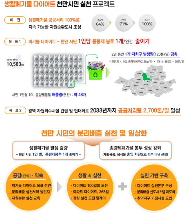「생활폐기물 다이어트 천만 시민 실천 프로젝트」개요