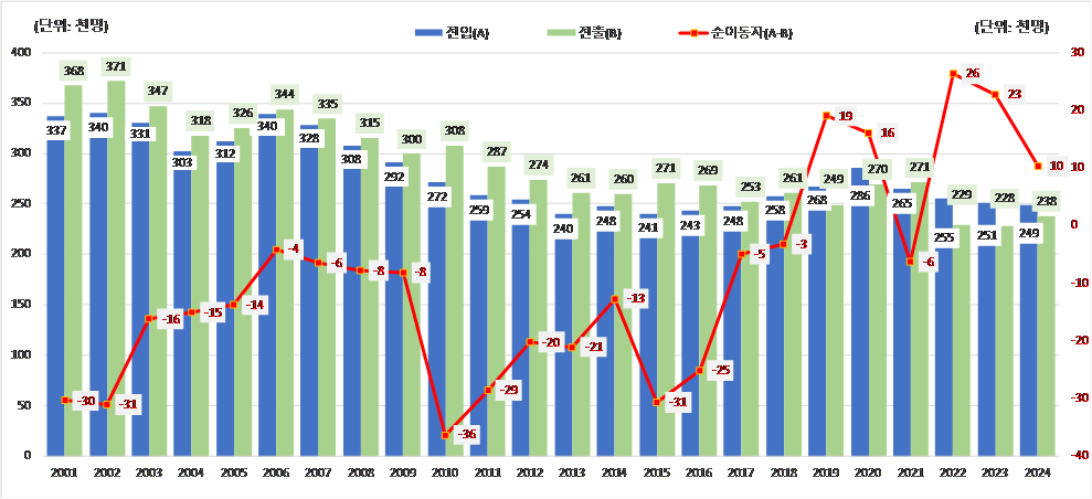 2030대 전입 및 전출, 순이동자수 2001 ~ 2024년