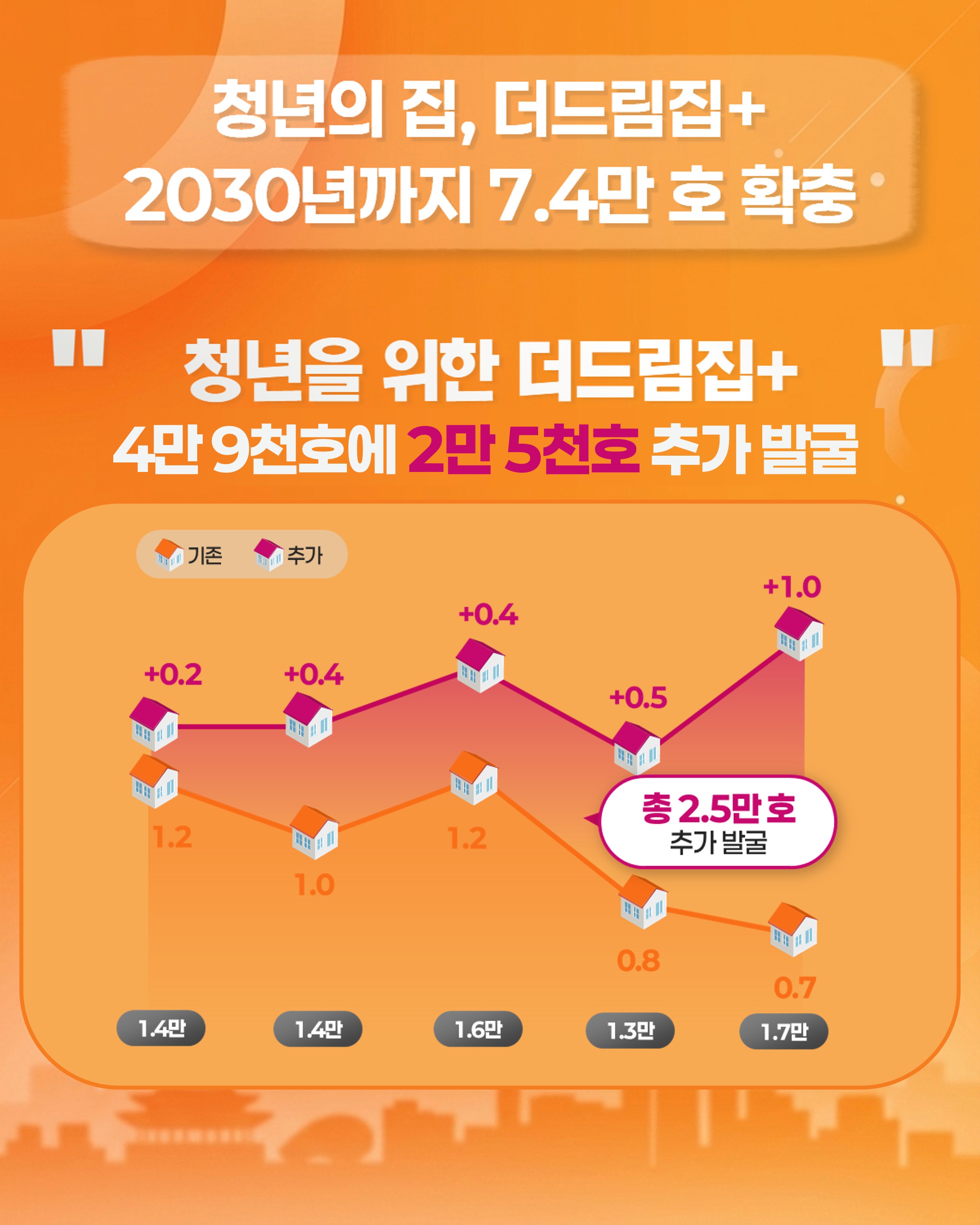  청년주택 공급 확대