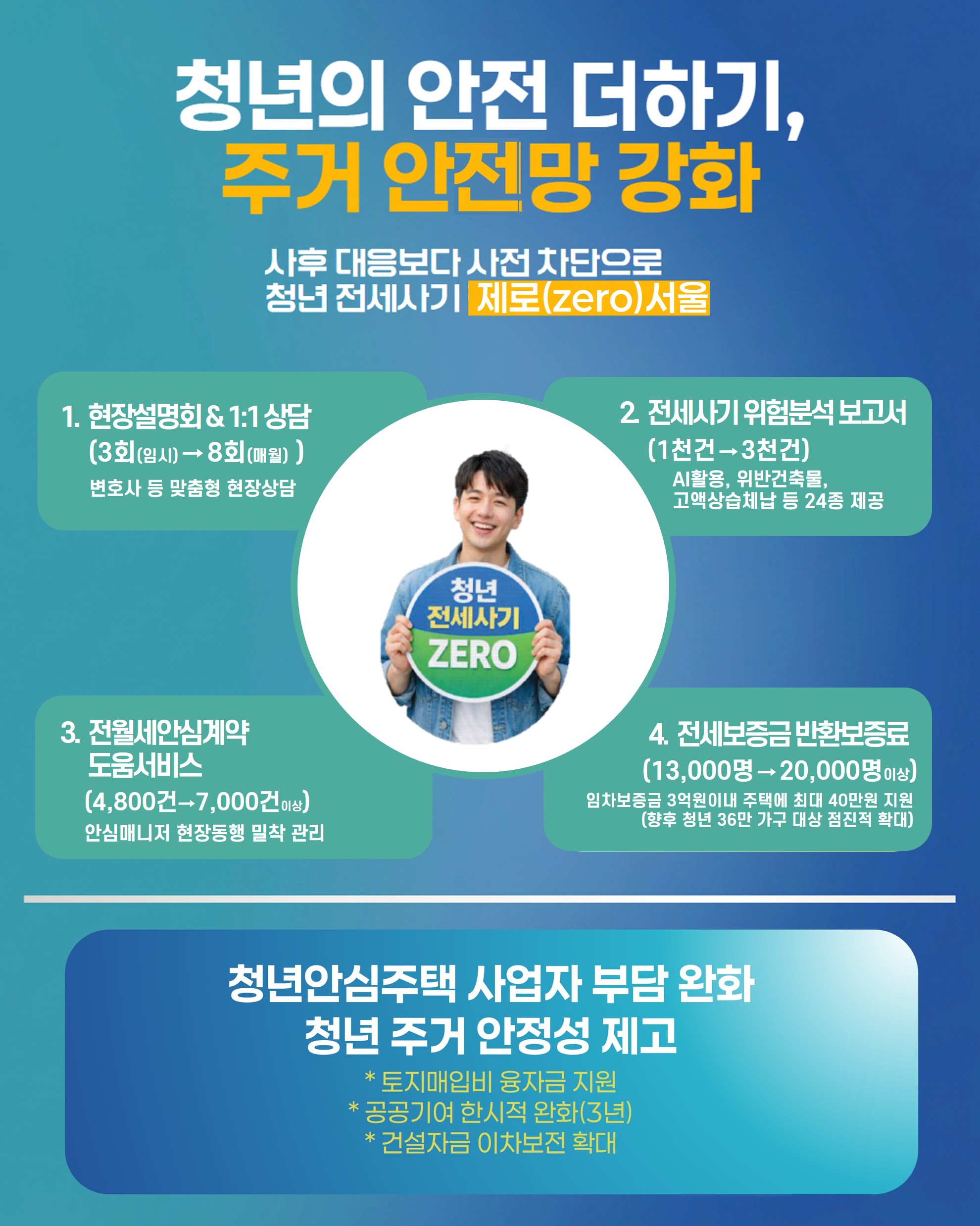 청년 주거안전 강화