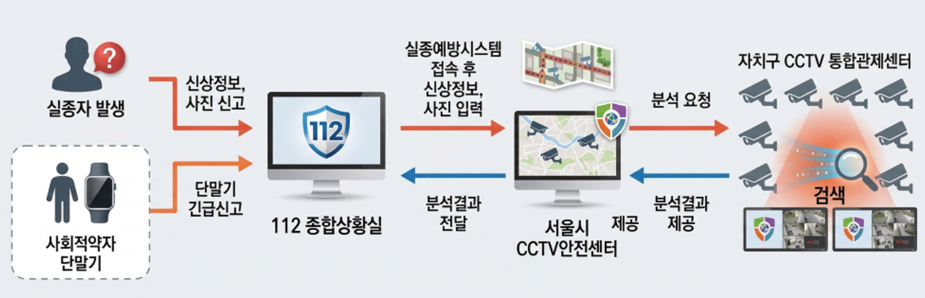 고속검색시스템 개념도 및 서비스 흐름도