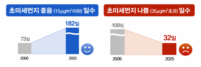 서울 초미세먼지 비교 이미지