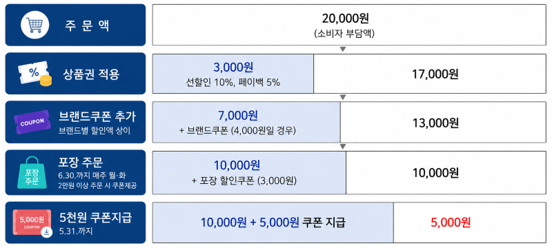 온라인 광역 서울사랑상품권*으로 2만 원 주문 시 할인액 예시