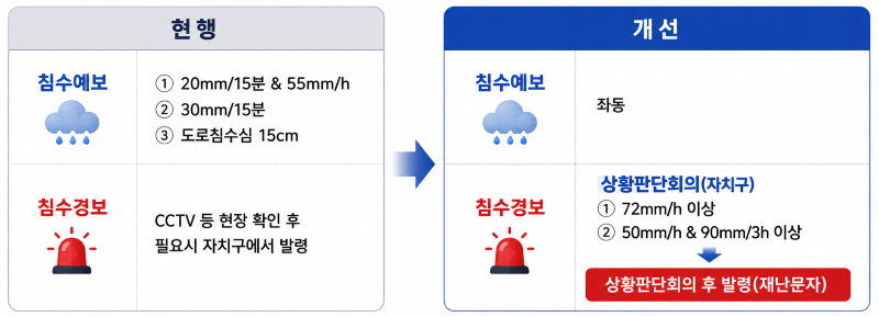 침수 예·경보 발령 기준(’26년 개선)