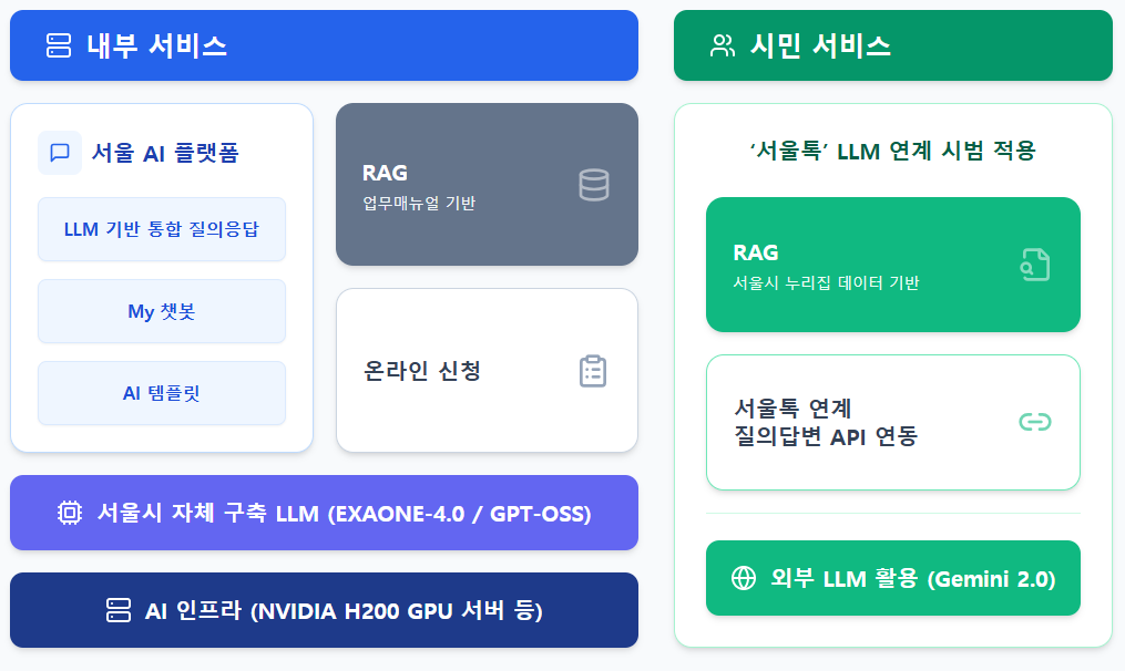 서울시 챗봇 2.0 개요