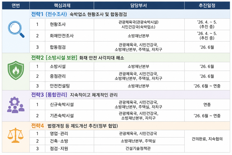 소규모 숙박업소 화재안전 종합대책 - 4대 전략별 핵심과제 및 추진일정