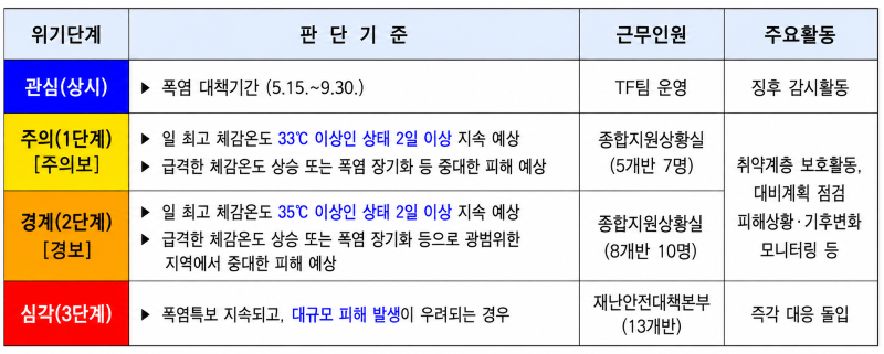 서울시 폭염 위기 단계별 대응체계