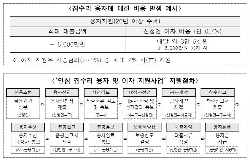 안심 집수리 융자·이자 지원사업 예시 및 지원절차