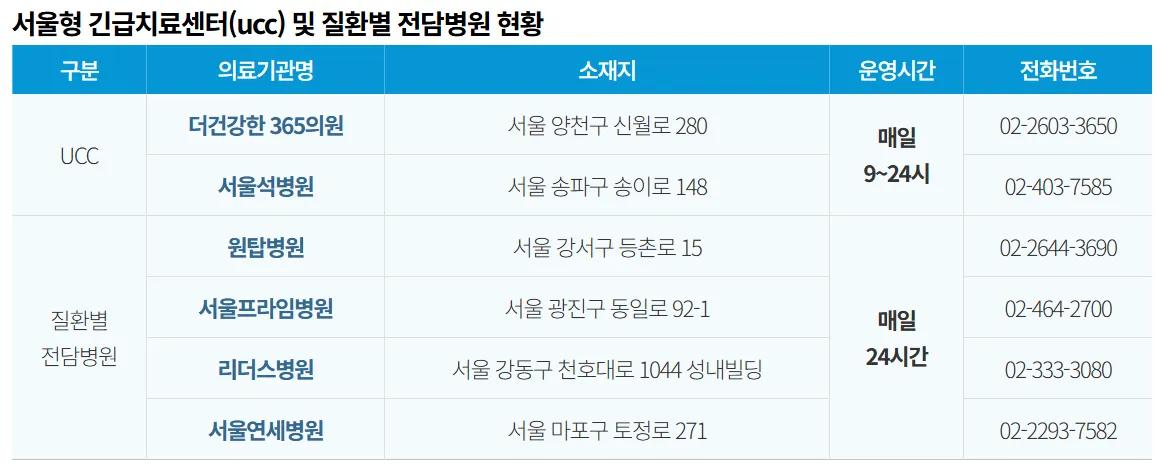 경증환자들도 안심하고 응급치료를 위해 병원에 방문할 수 있습니다.