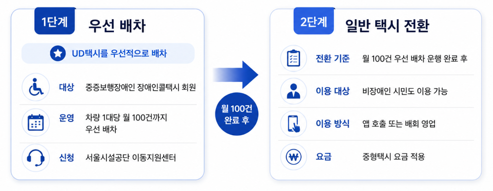 UD택시 세부 운영방안