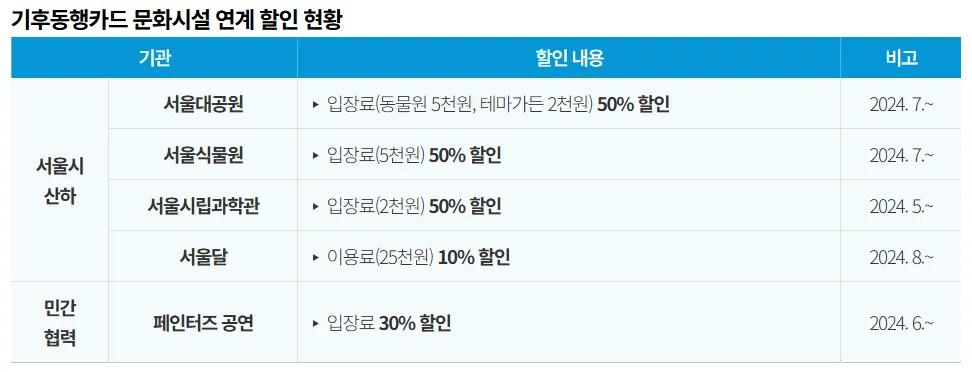 문화시설 연계 할인 현황